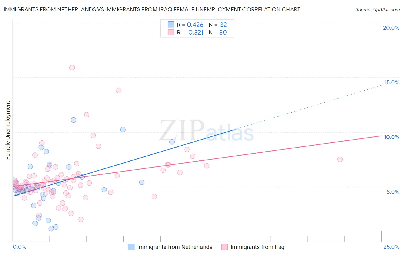 Immigrants from Netherlands vs Immigrants from Iraq Female Unemployment