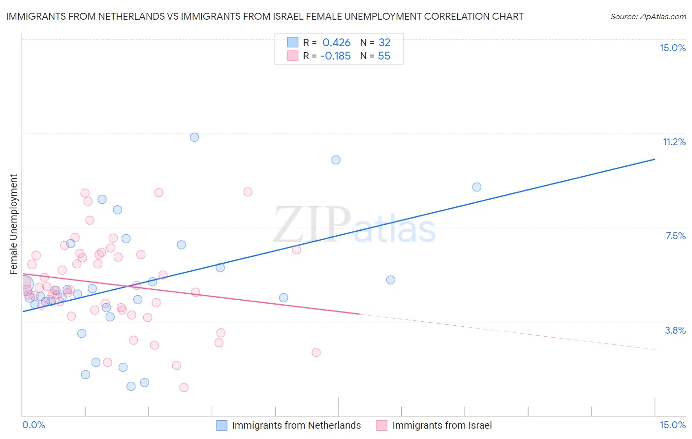 Immigrants from Netherlands vs Immigrants from Israel Female Unemployment