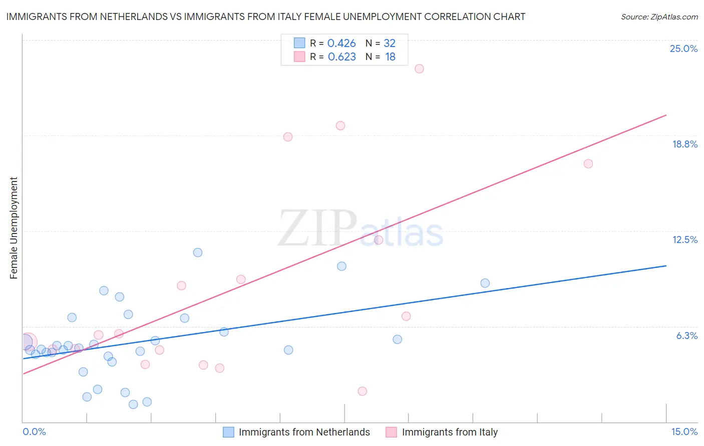 Immigrants from Netherlands vs Immigrants from Italy Female Unemployment