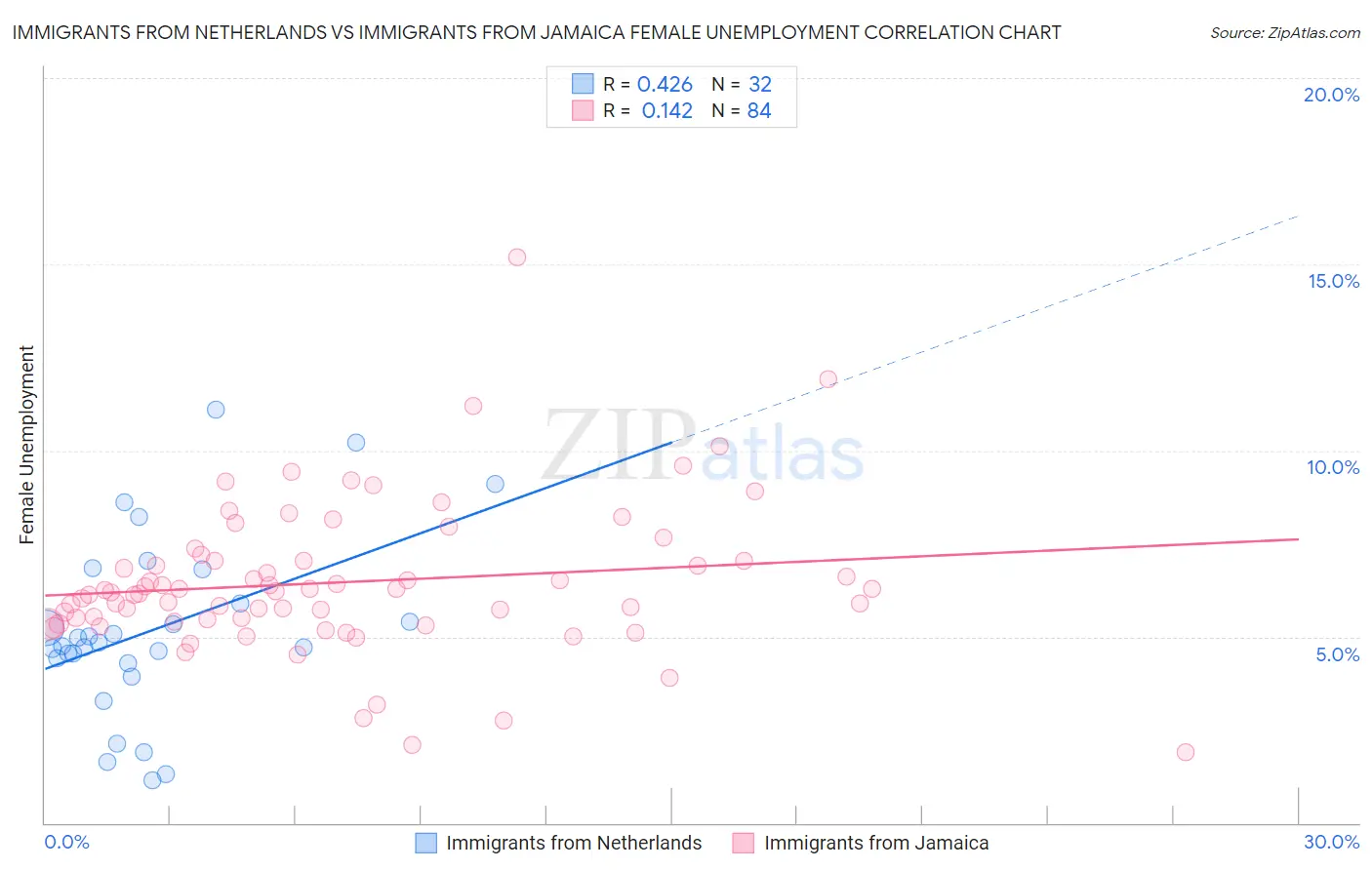 Immigrants from Netherlands vs Immigrants from Jamaica Female Unemployment