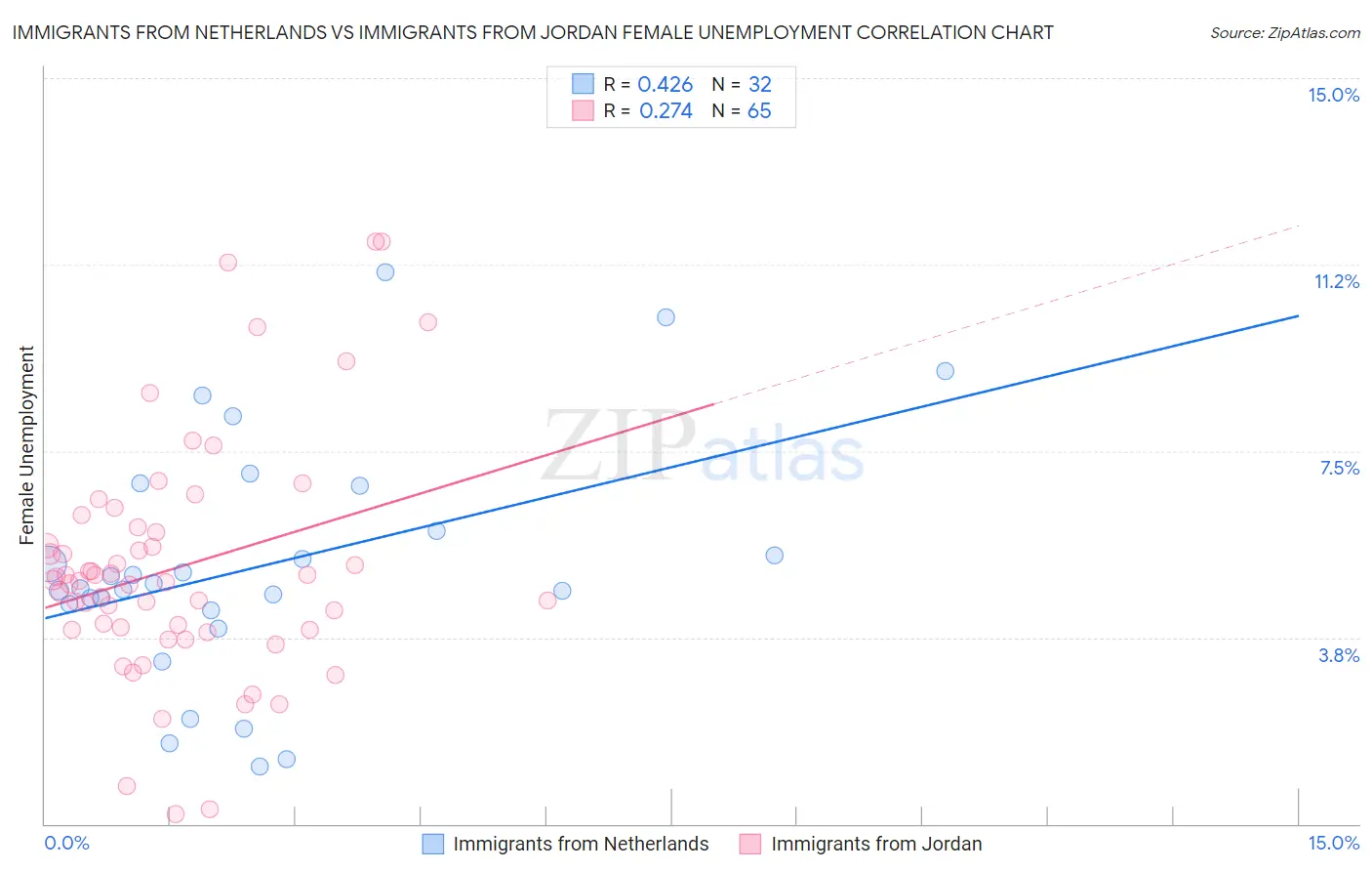 Immigrants from Netherlands vs Immigrants from Jordan Female Unemployment