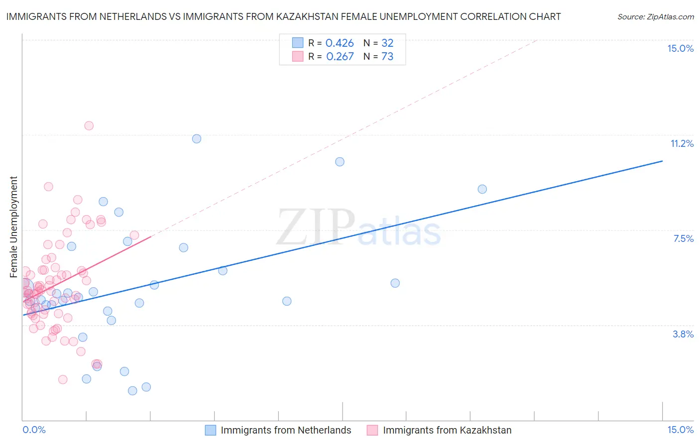 Immigrants from Netherlands vs Immigrants from Kazakhstan Female Unemployment