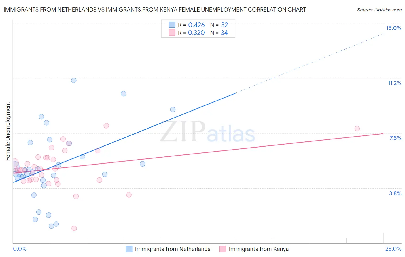 Immigrants from Netherlands vs Immigrants from Kenya Female Unemployment