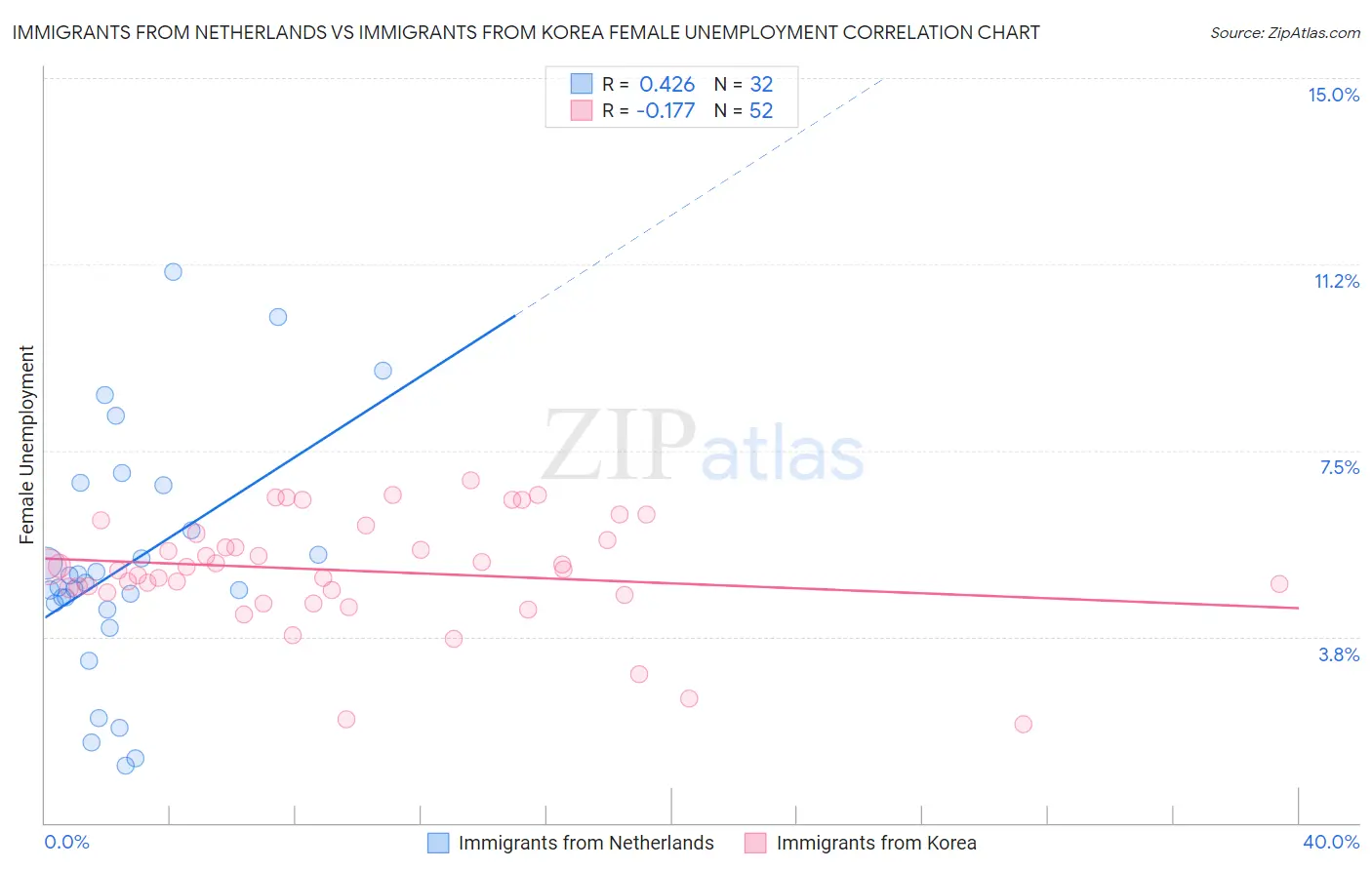 Immigrants from Netherlands vs Immigrants from Korea Female Unemployment