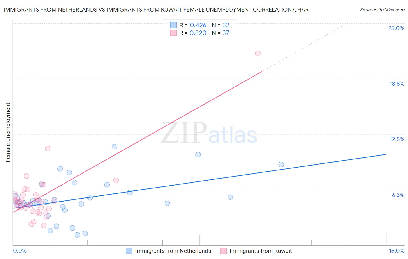Immigrants from Netherlands vs Immigrants from Kuwait Female Unemployment