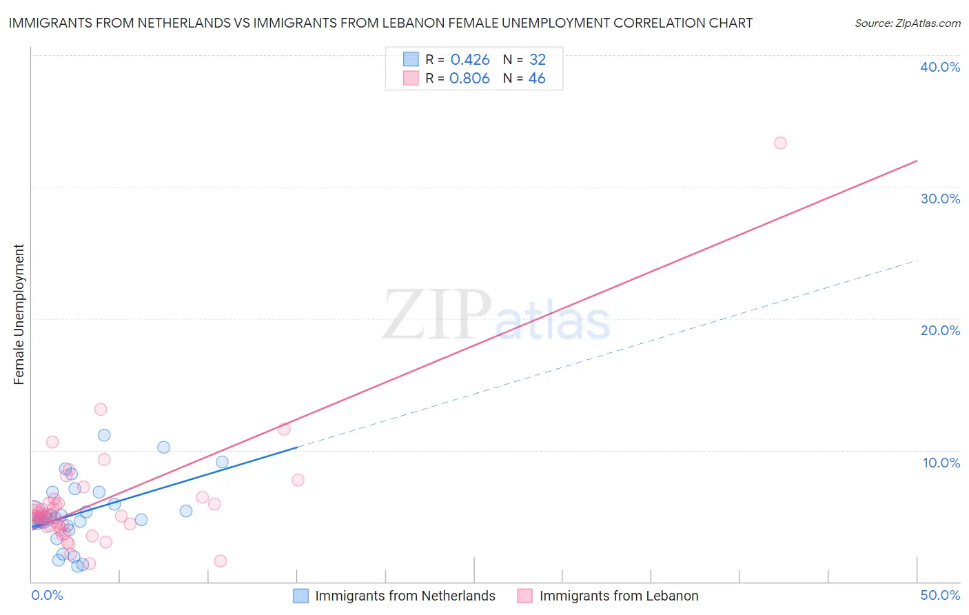 Immigrants from Netherlands vs Immigrants from Lebanon Female Unemployment