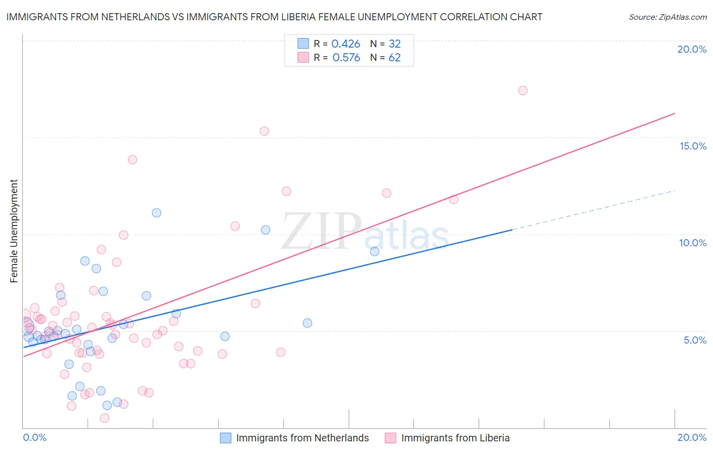 Immigrants from Netherlands vs Immigrants from Liberia Female Unemployment