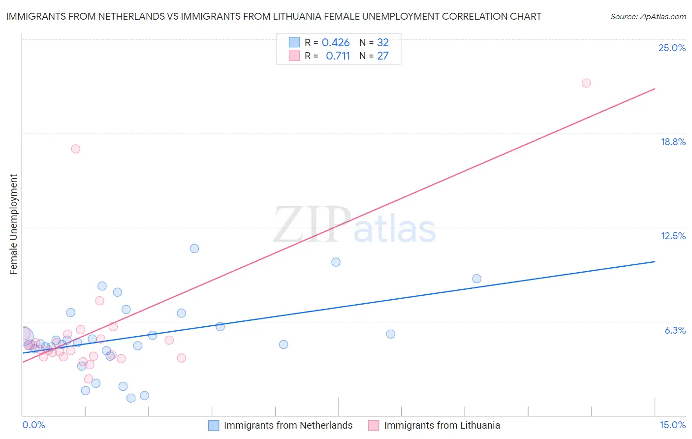 Immigrants from Netherlands vs Immigrants from Lithuania Female Unemployment