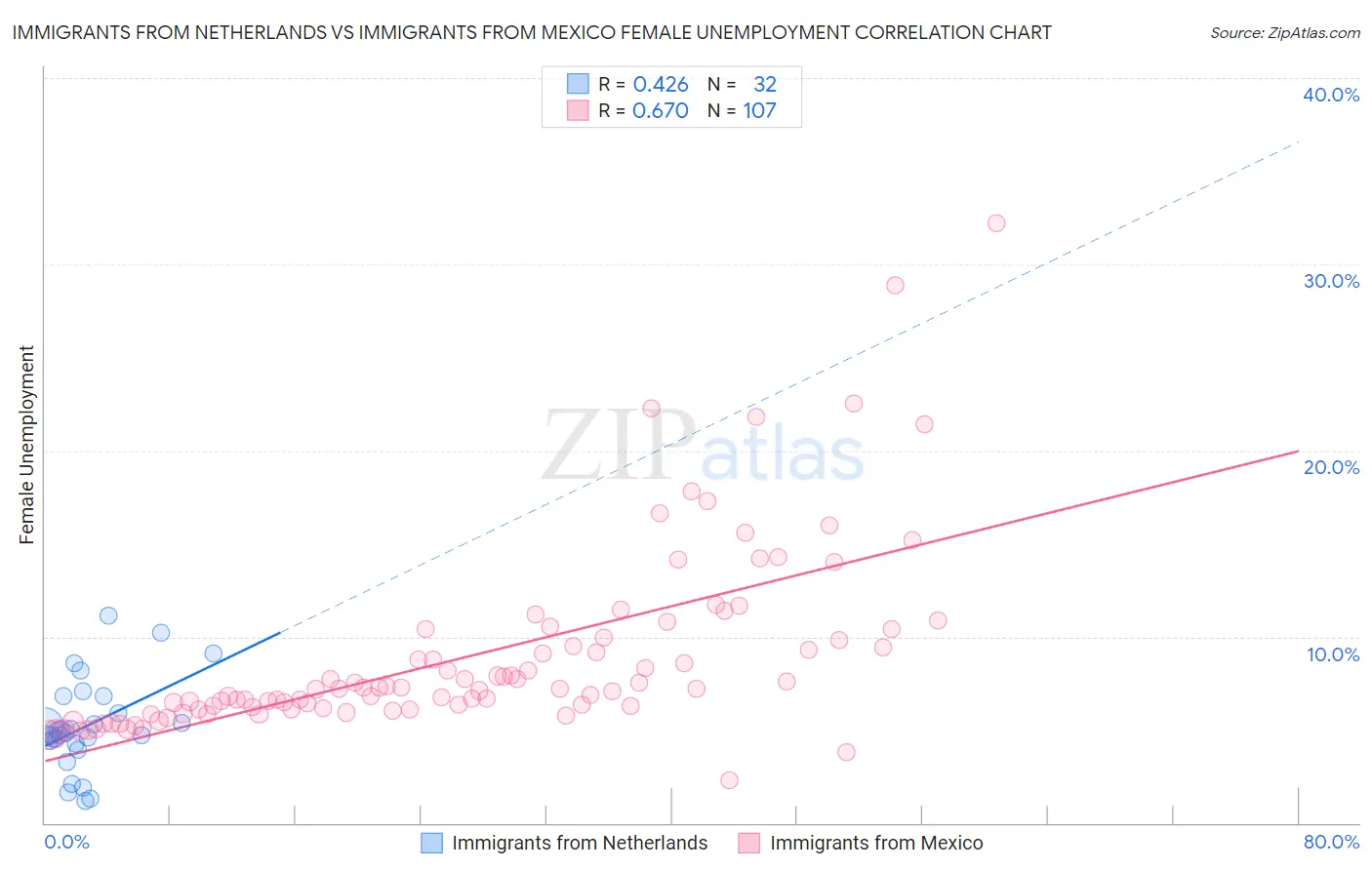 Immigrants from Netherlands vs Immigrants from Mexico Female Unemployment