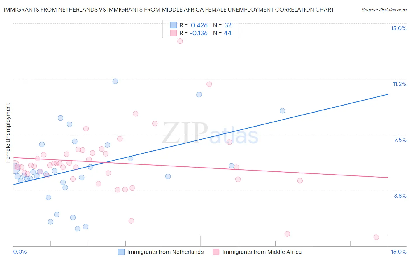 Immigrants from Netherlands vs Immigrants from Middle Africa Female Unemployment