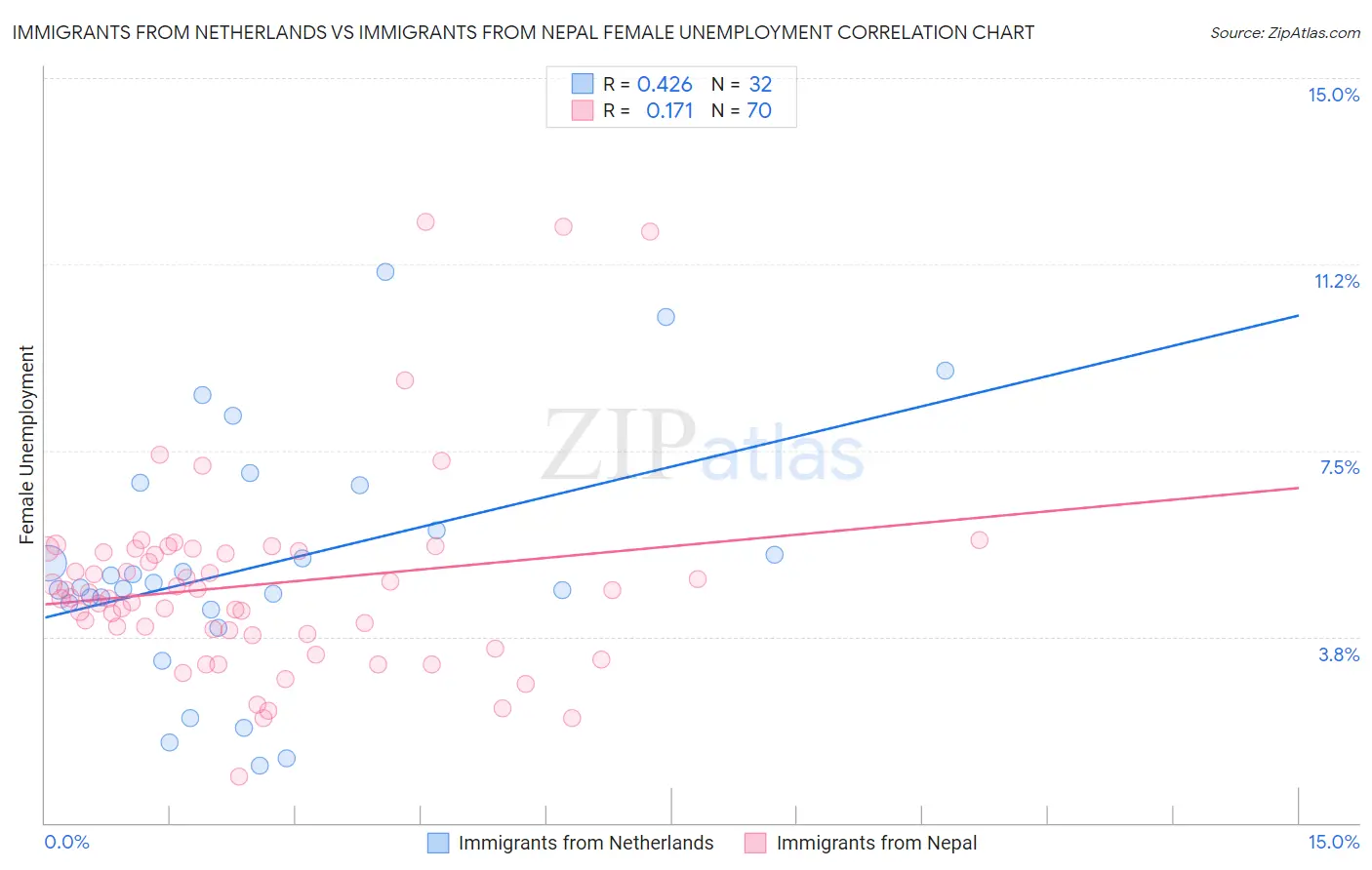 Immigrants from Netherlands vs Immigrants from Nepal Female Unemployment