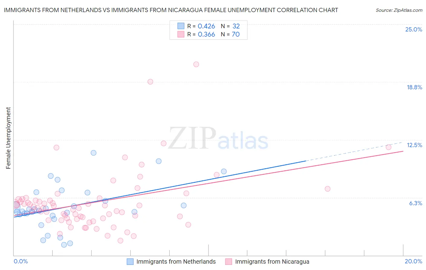 Immigrants from Netherlands vs Immigrants from Nicaragua Female Unemployment