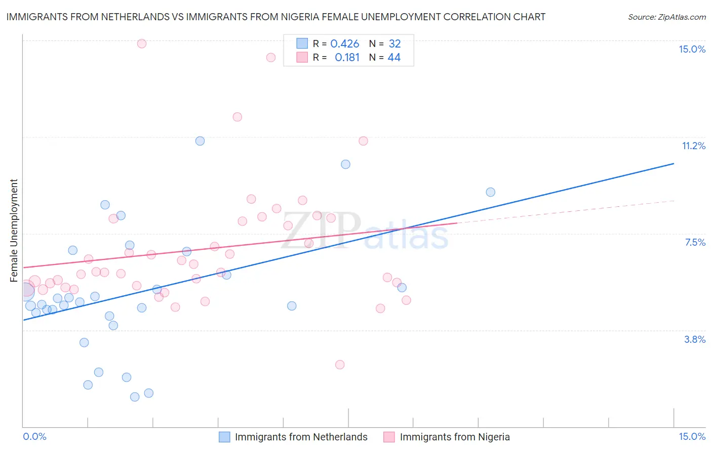 Immigrants from Netherlands vs Immigrants from Nigeria Female Unemployment