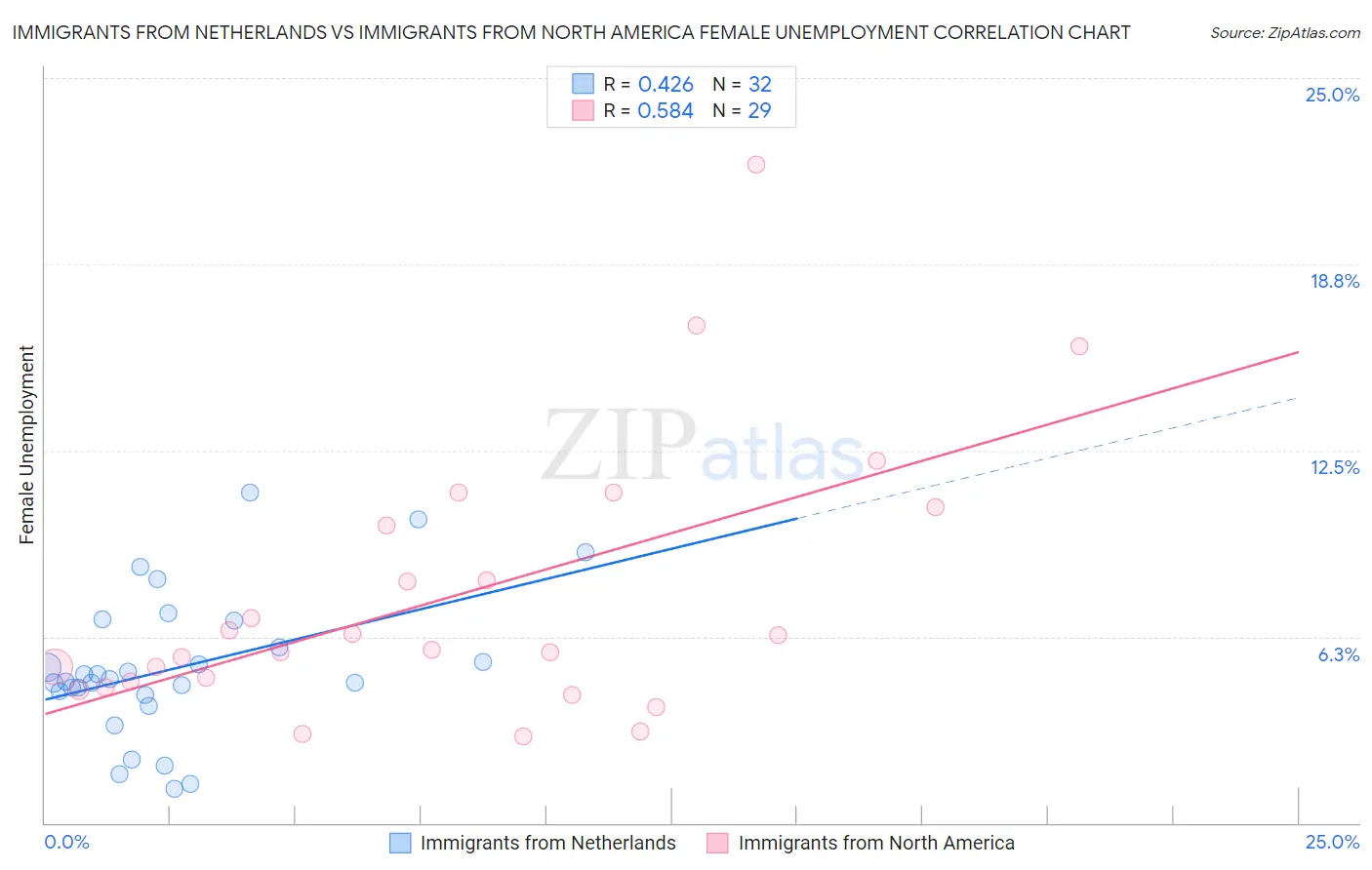 Immigrants from Netherlands vs Immigrants from North America Female Unemployment