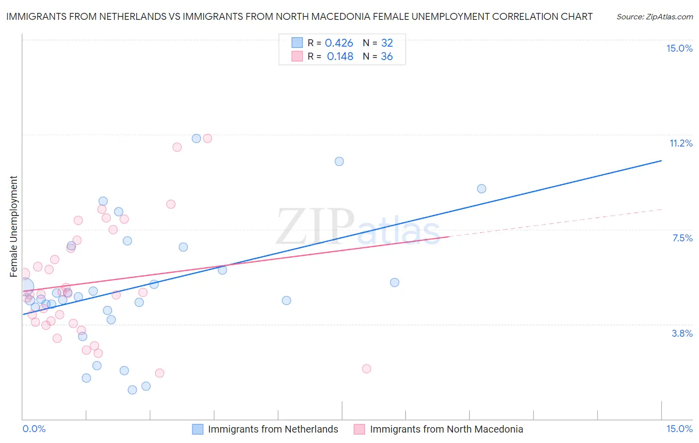 Immigrants from Netherlands vs Immigrants from North Macedonia Female Unemployment