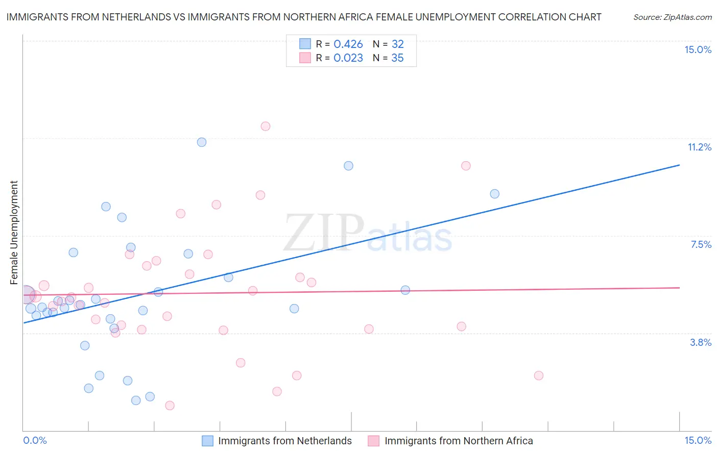 Immigrants from Netherlands vs Immigrants from Northern Africa Female Unemployment