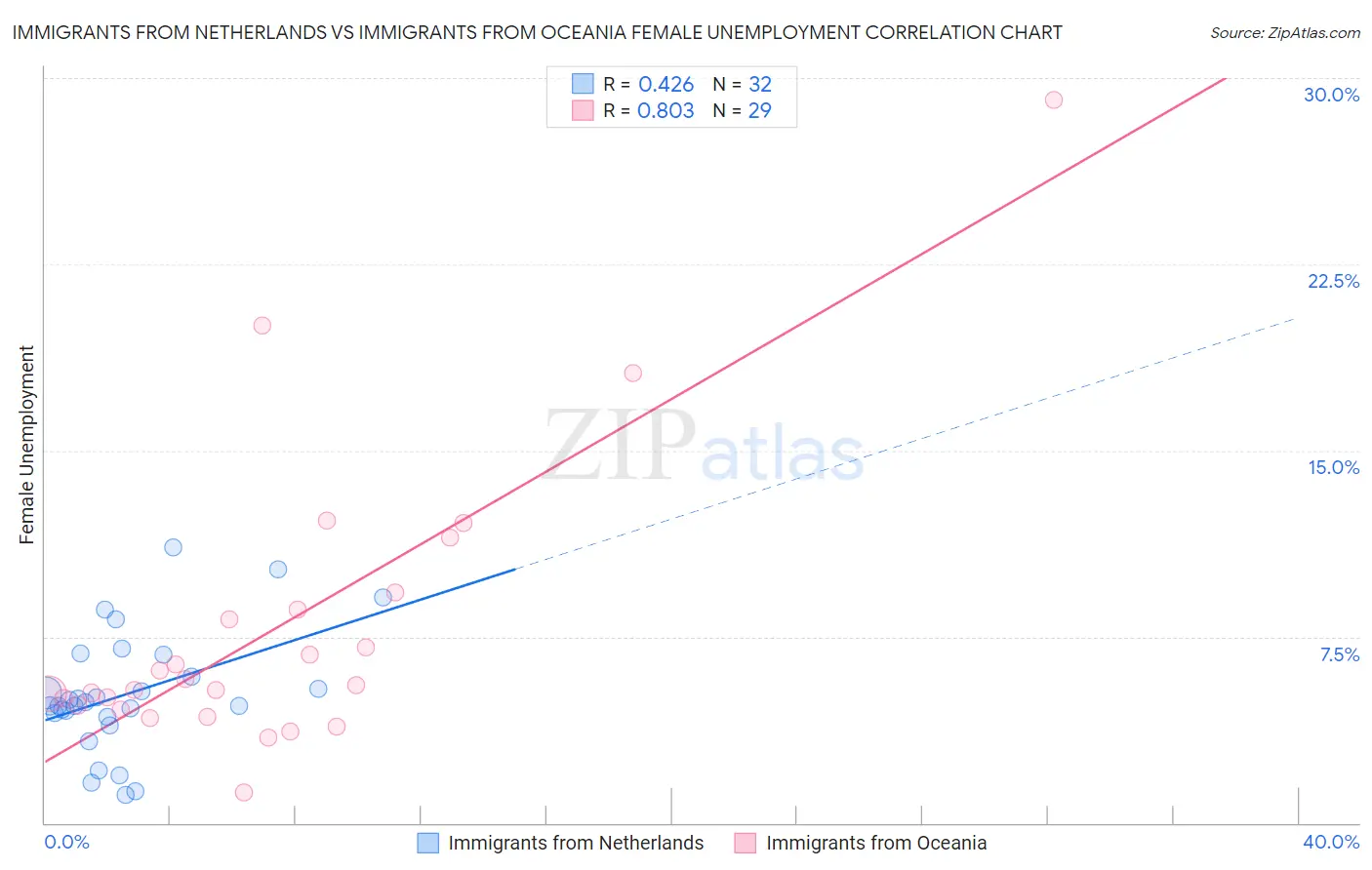 Immigrants from Netherlands vs Immigrants from Oceania Female Unemployment