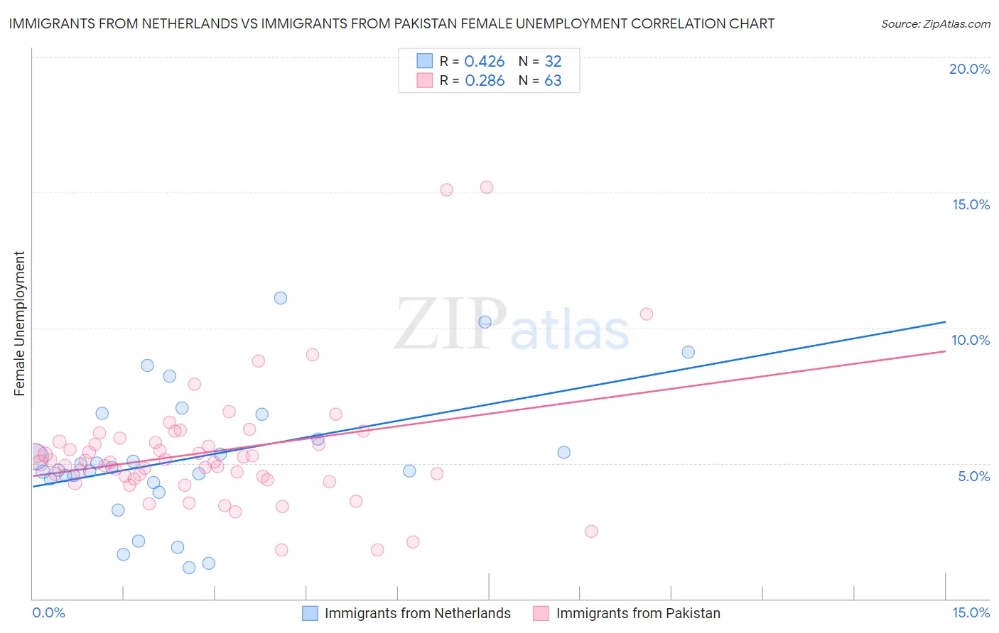 Immigrants from Netherlands vs Immigrants from Pakistan Female Unemployment