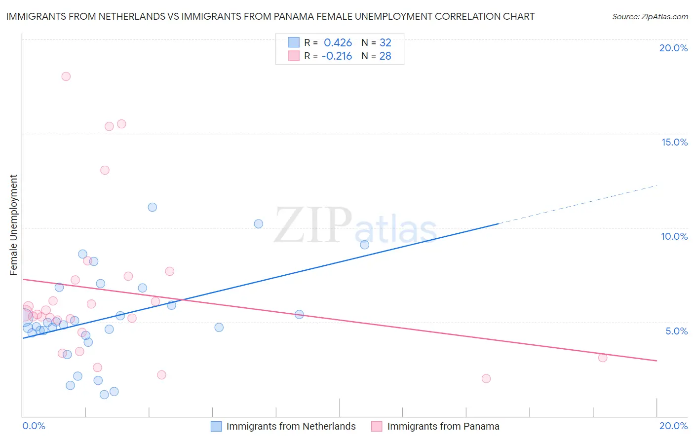 Immigrants from Netherlands vs Immigrants from Panama Female Unemployment