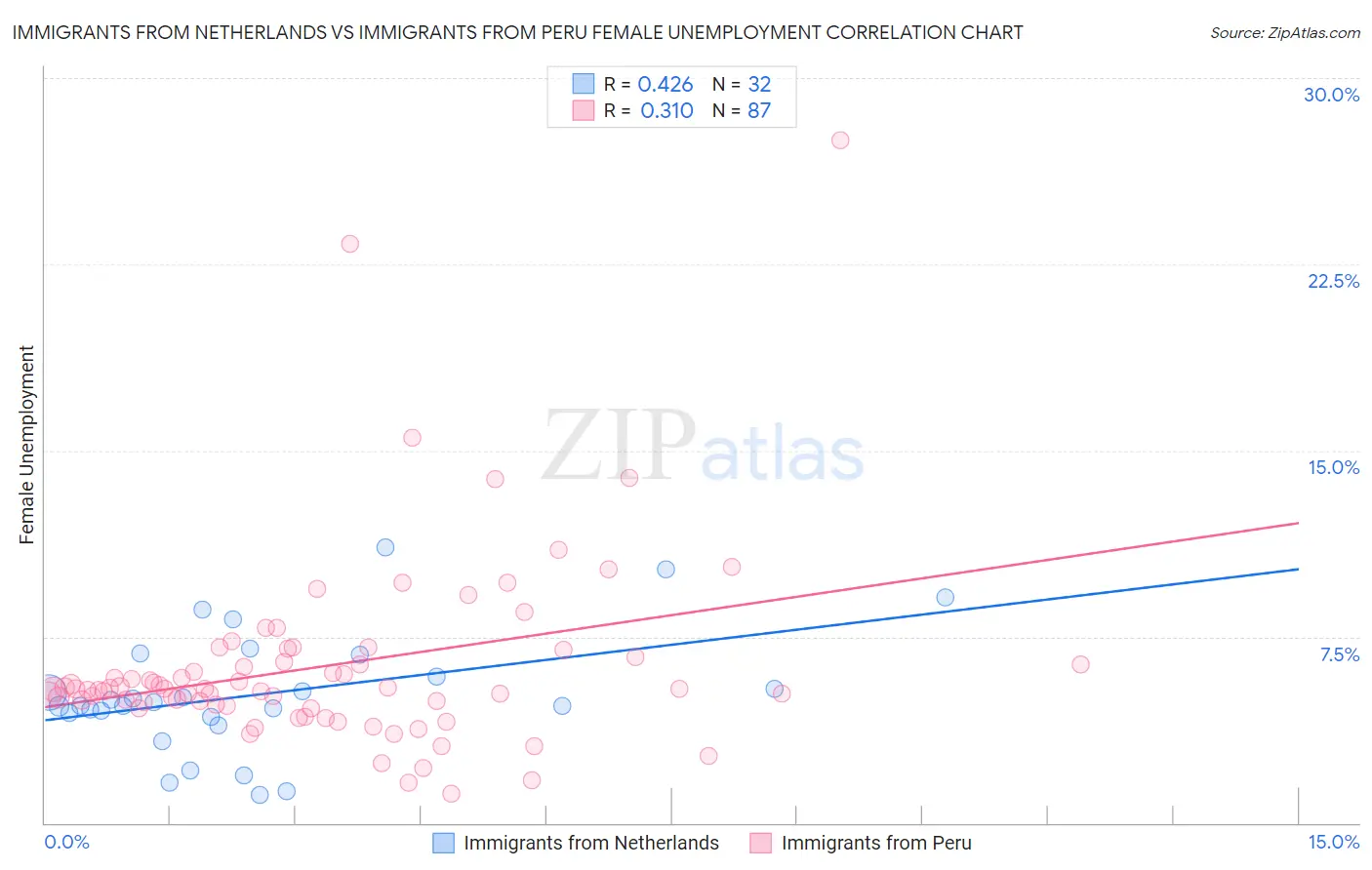 Immigrants from Netherlands vs Immigrants from Peru Female Unemployment