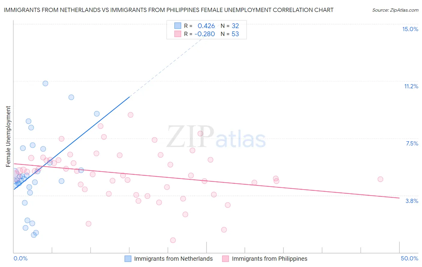 Immigrants from Netherlands vs Immigrants from Philippines Female Unemployment