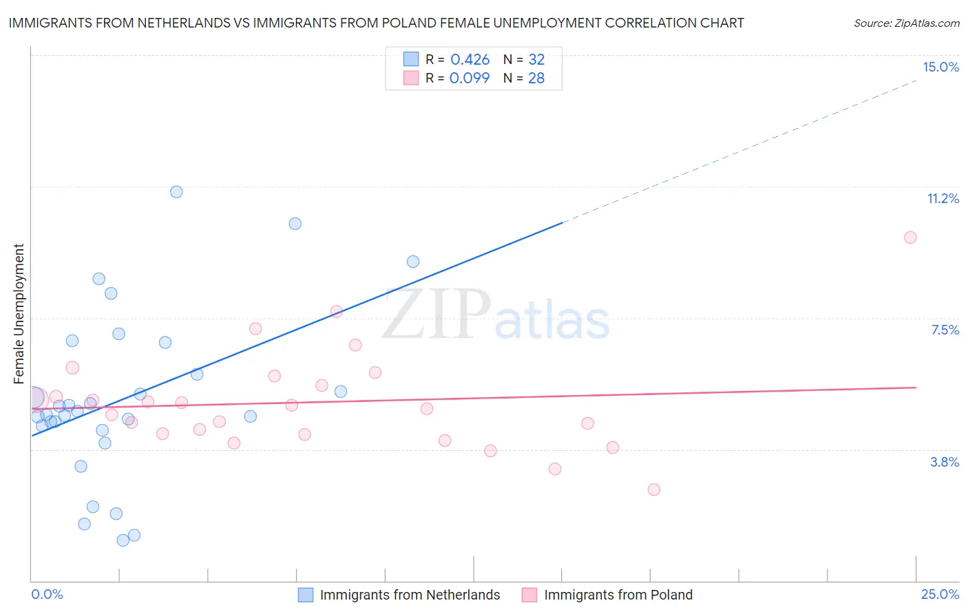 Immigrants from Netherlands vs Immigrants from Poland Female Unemployment