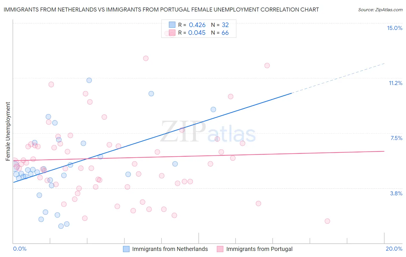 Immigrants from Netherlands vs Immigrants from Portugal Female Unemployment