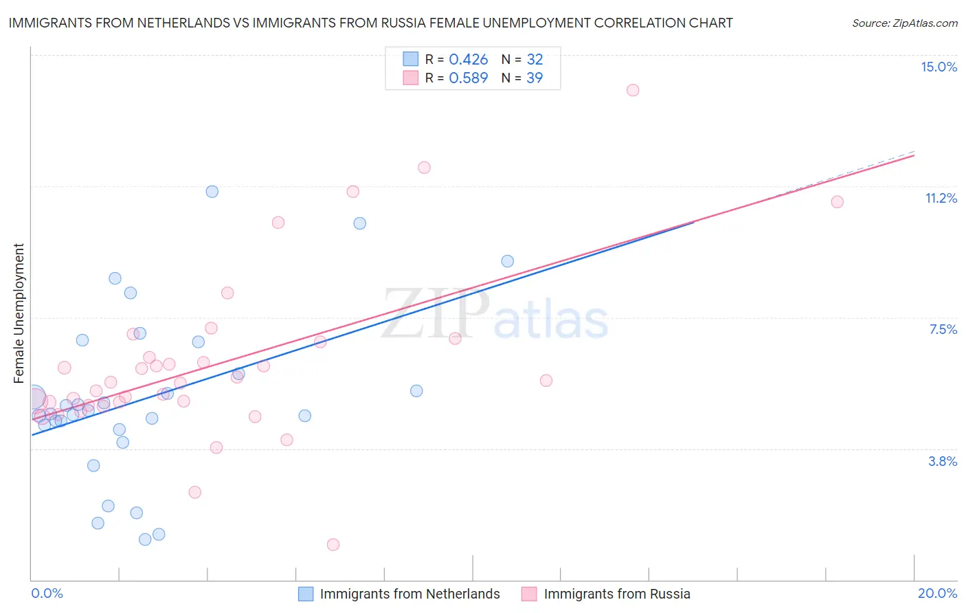 Immigrants from Netherlands vs Immigrants from Russia Female Unemployment