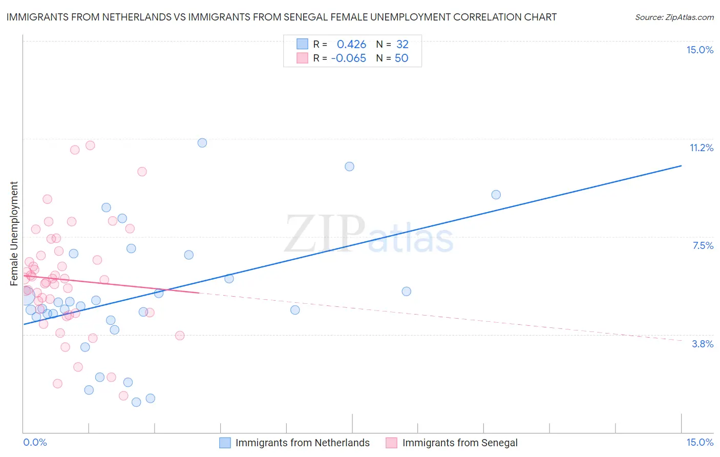 Immigrants from Netherlands vs Immigrants from Senegal Female Unemployment