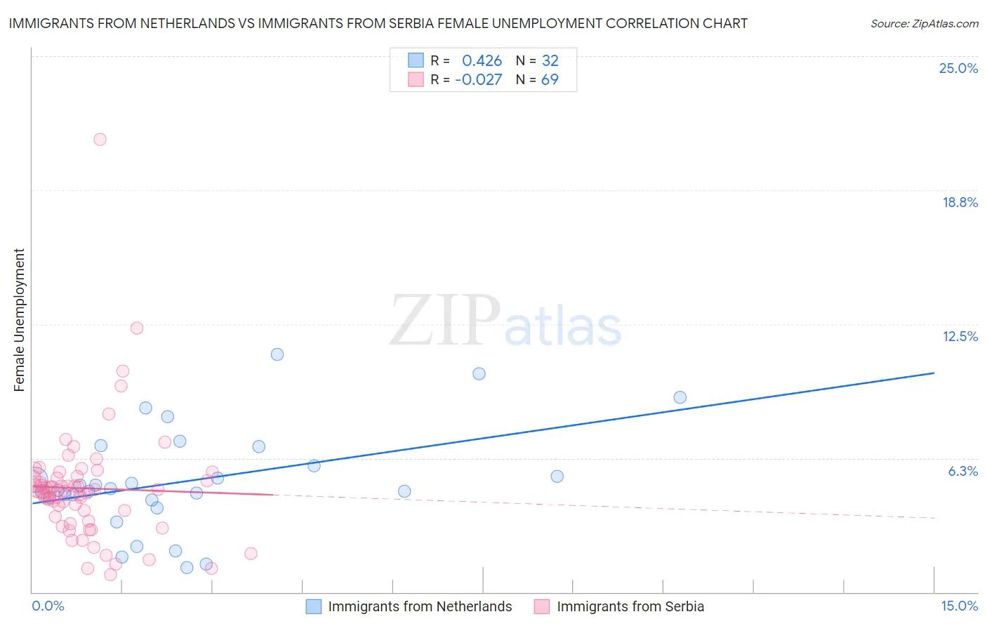 Immigrants from Netherlands vs Immigrants from Serbia Female Unemployment
