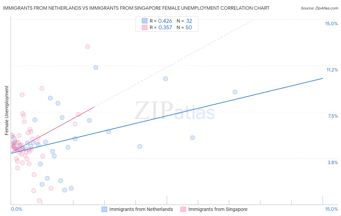 Immigrants from Netherlands vs Immigrants from Singapore Female Unemployment