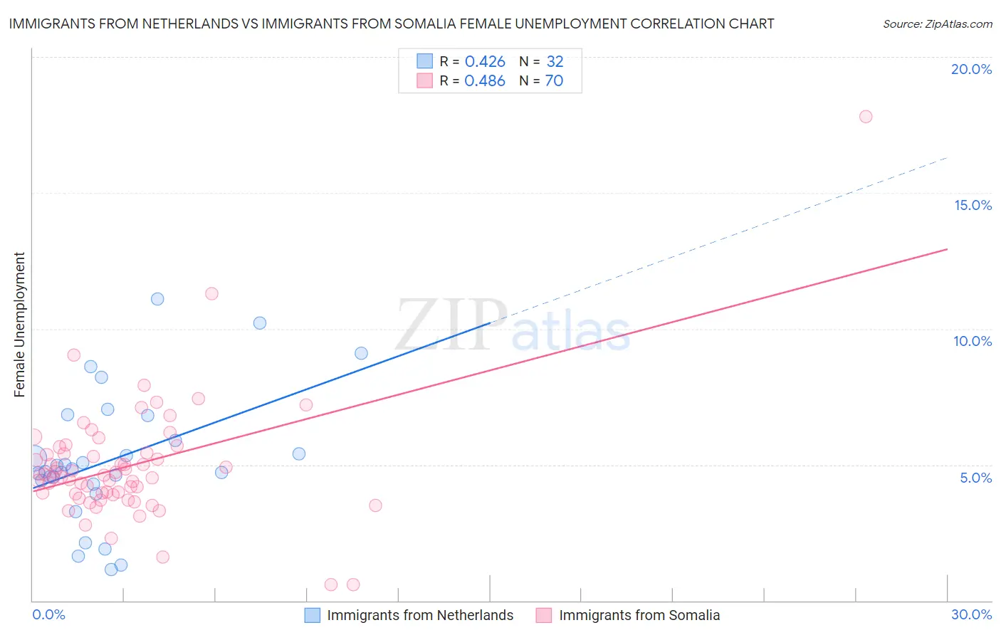 Immigrants from Netherlands vs Immigrants from Somalia Female Unemployment