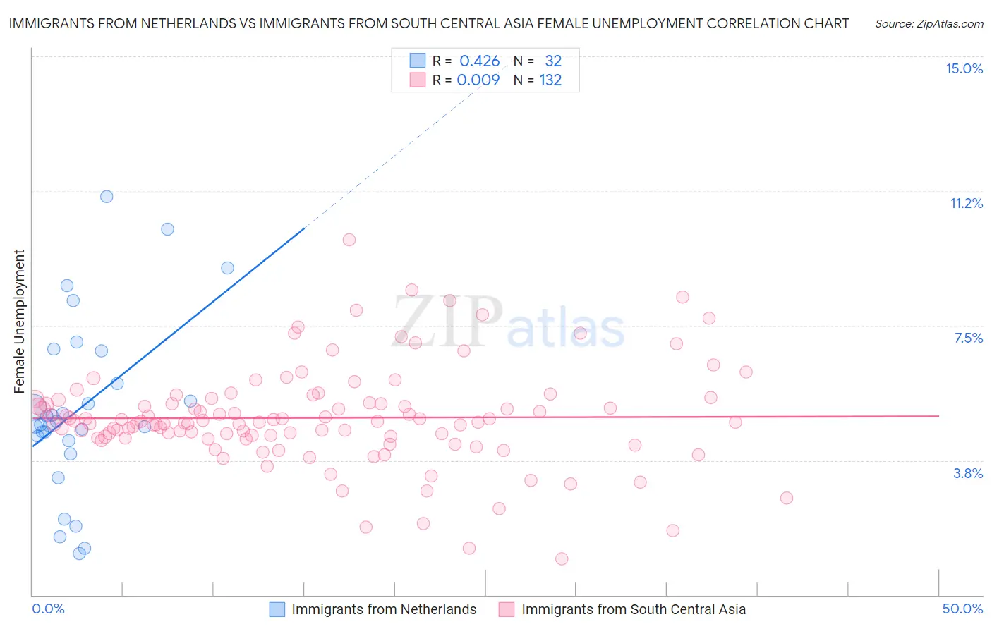 Immigrants from Netherlands vs Immigrants from South Central Asia Female Unemployment