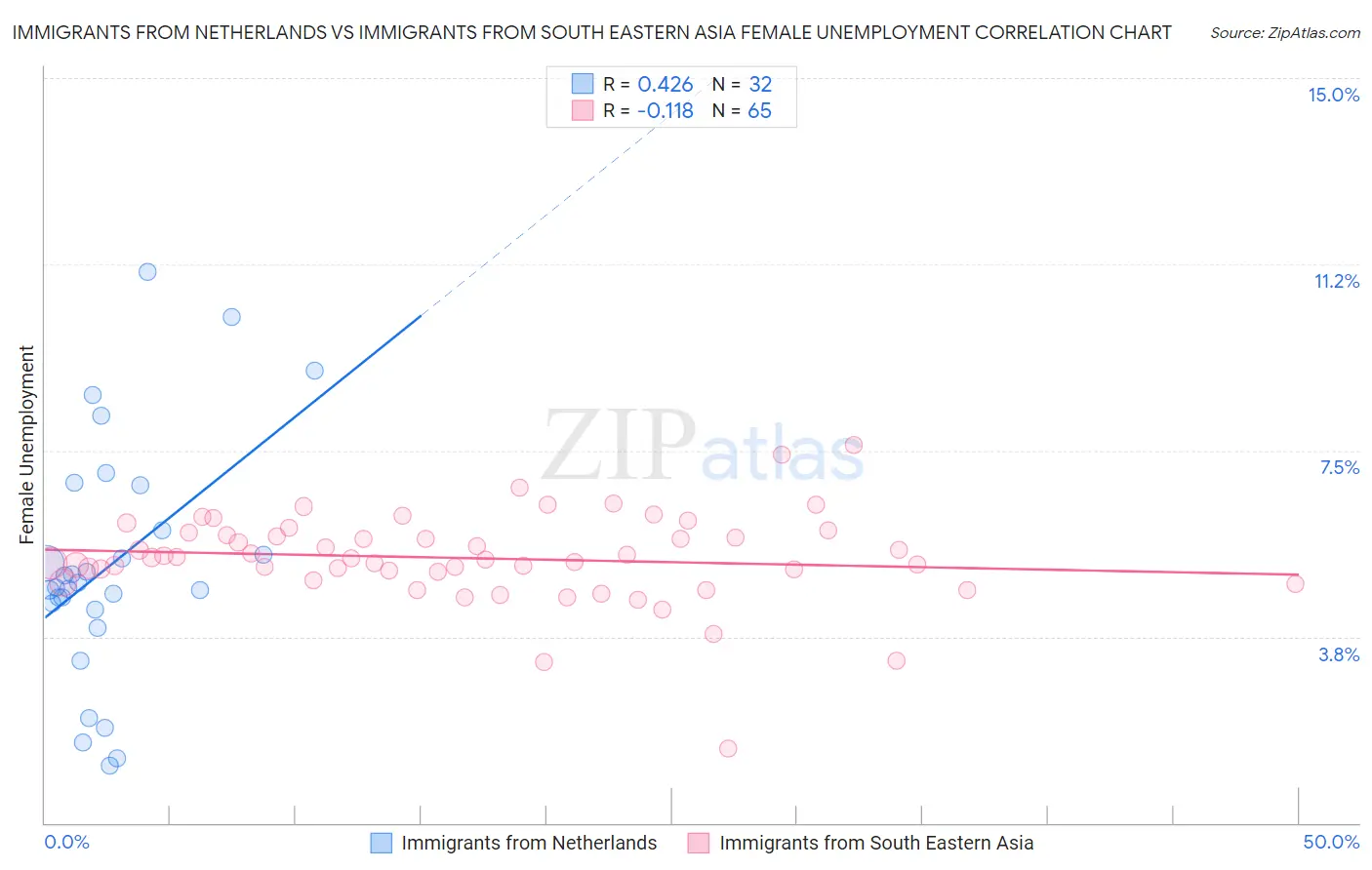 Immigrants from Netherlands vs Immigrants from South Eastern Asia Female Unemployment