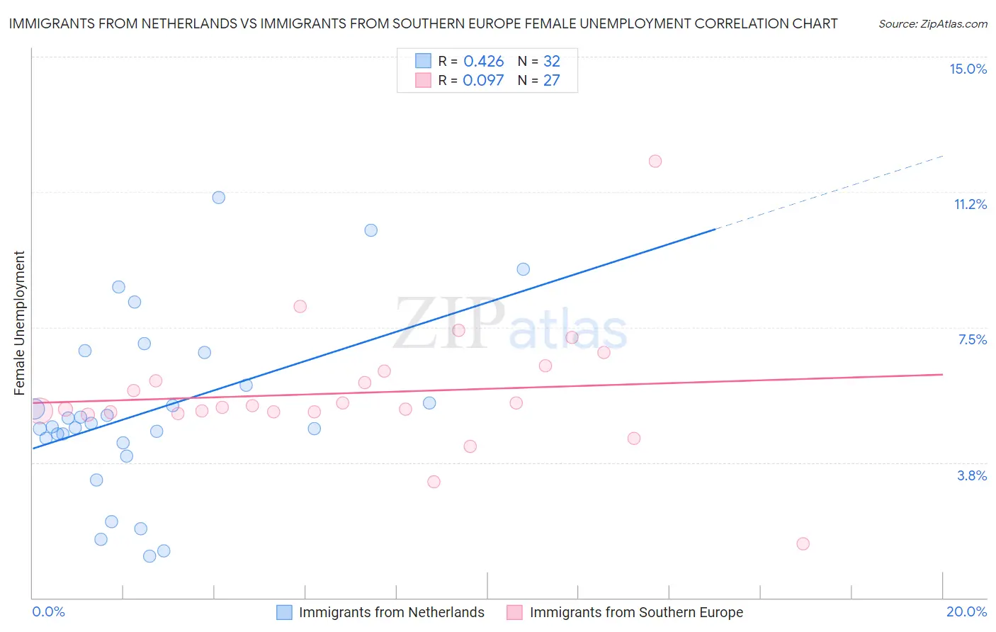 Immigrants from Netherlands vs Immigrants from Southern Europe Female Unemployment