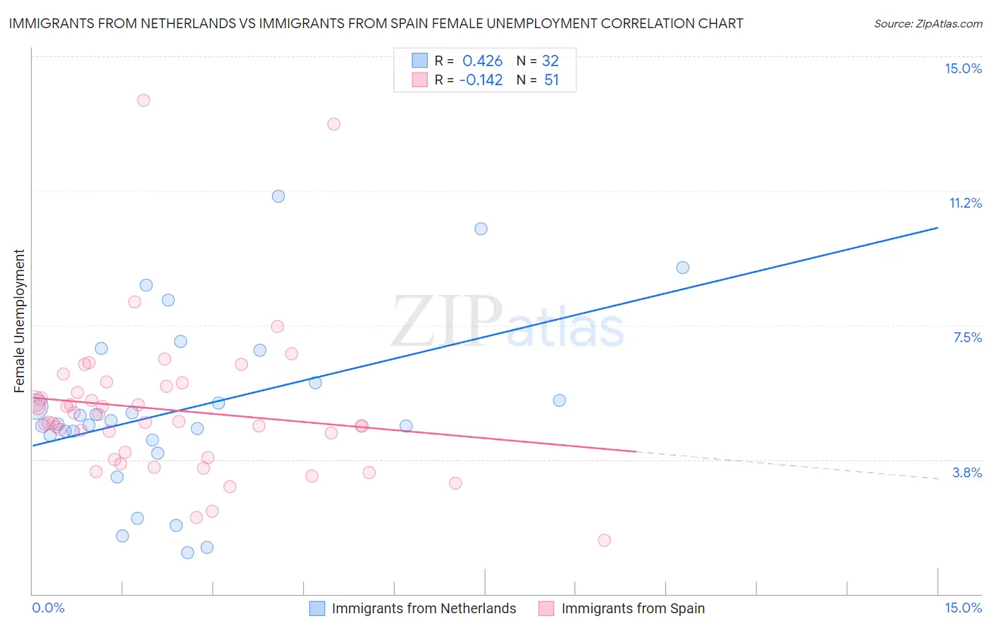 Immigrants from Netherlands vs Immigrants from Spain Female Unemployment