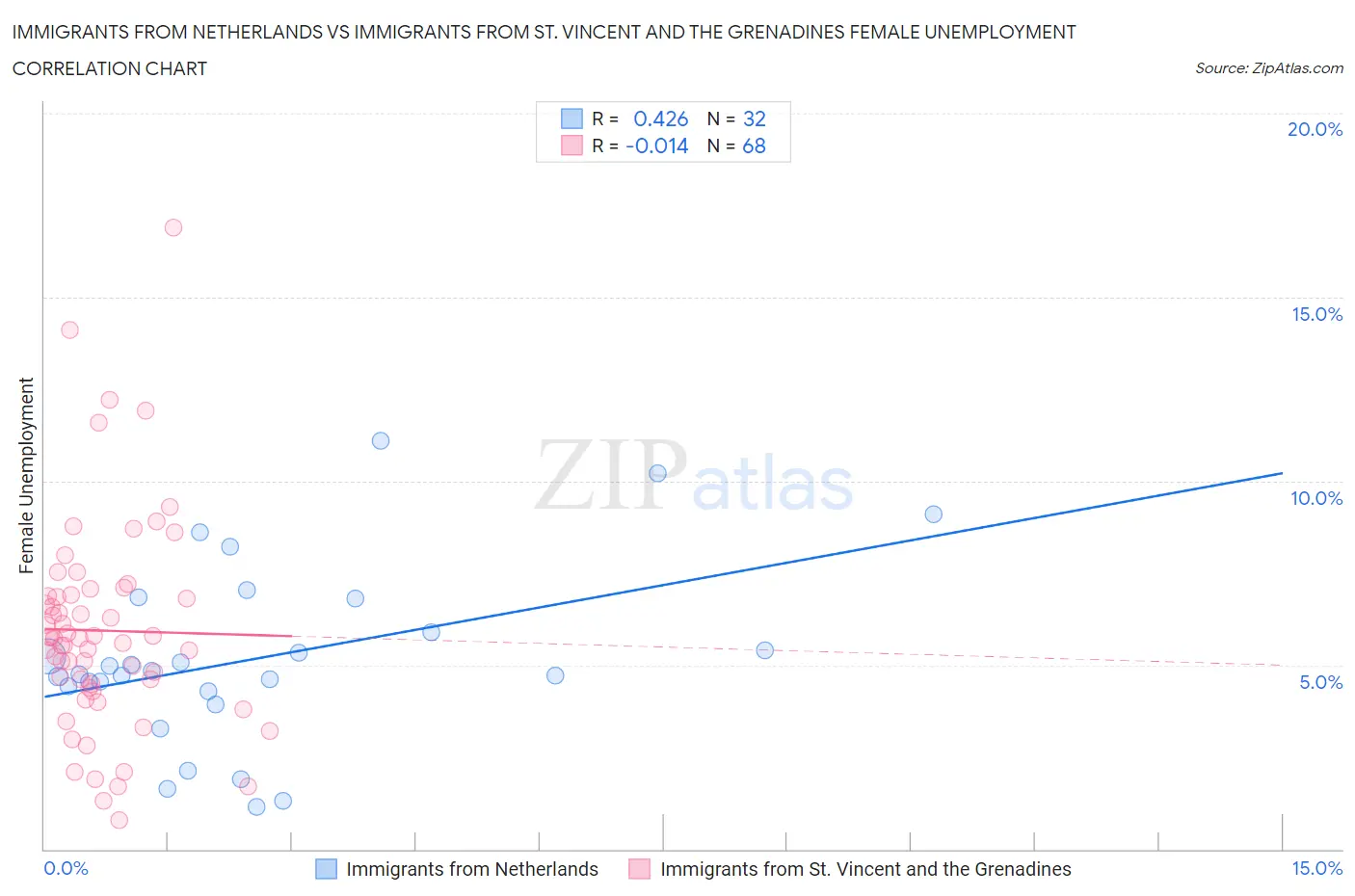 Immigrants from Netherlands vs Immigrants from St. Vincent and the Grenadines Female Unemployment