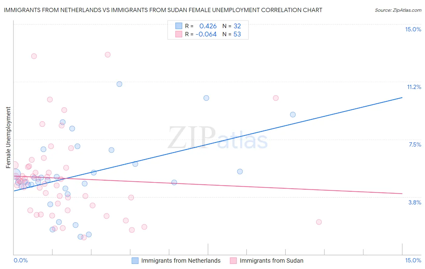 Immigrants from Netherlands vs Immigrants from Sudan Female Unemployment