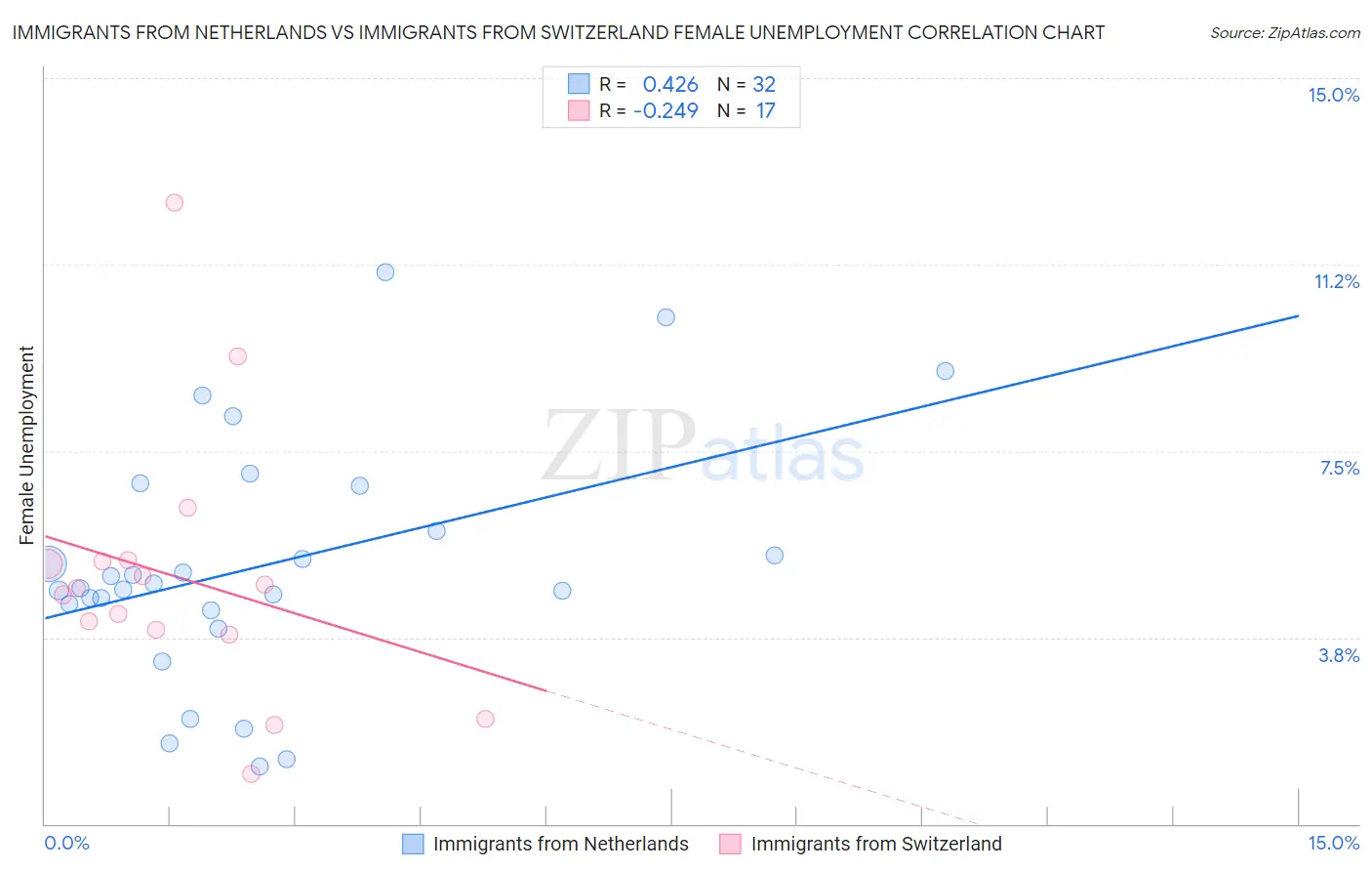 Immigrants from Netherlands vs Immigrants from Switzerland Female Unemployment