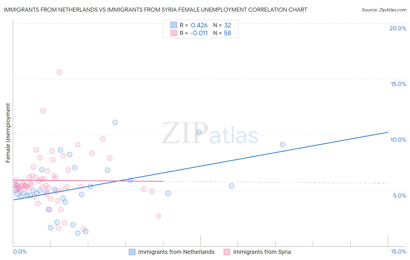 Immigrants from Netherlands vs Immigrants from Syria Female Unemployment