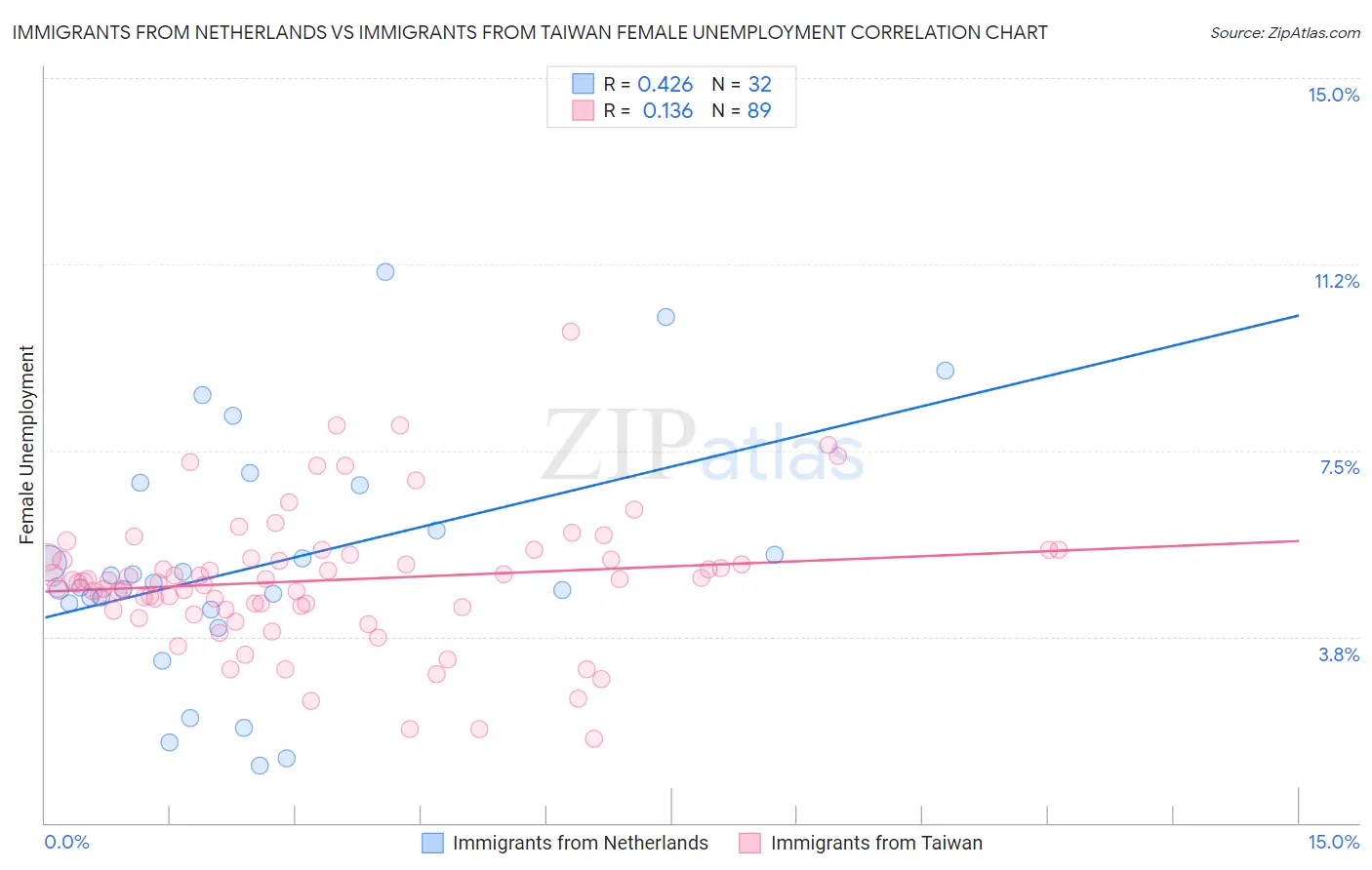 Immigrants from Netherlands vs Immigrants from Taiwan Female Unemployment