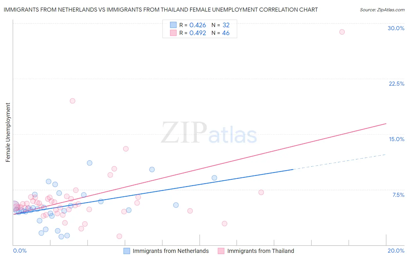 Immigrants from Netherlands vs Immigrants from Thailand Female Unemployment