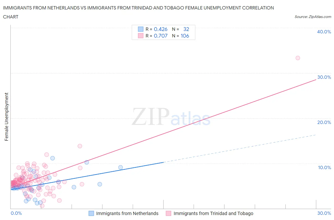 Immigrants from Netherlands vs Immigrants from Trinidad and Tobago Female Unemployment