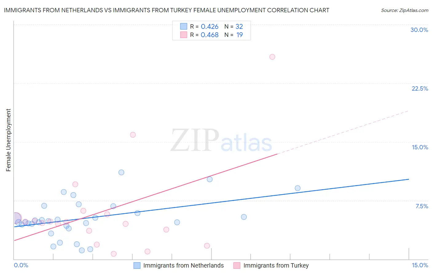 Immigrants from Netherlands vs Immigrants from Turkey Female Unemployment