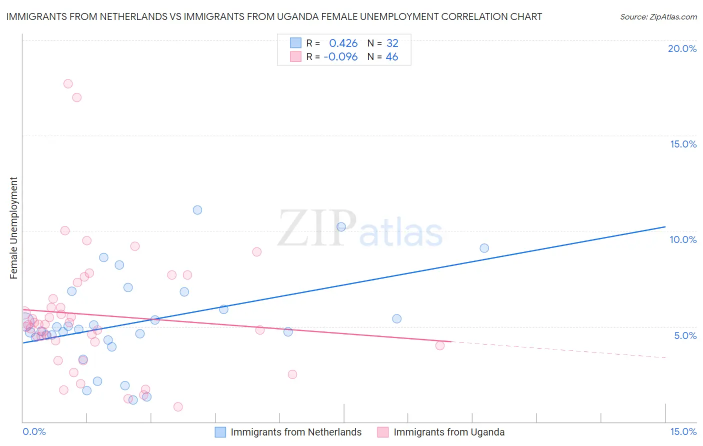 Immigrants from Netherlands vs Immigrants from Uganda Female Unemployment