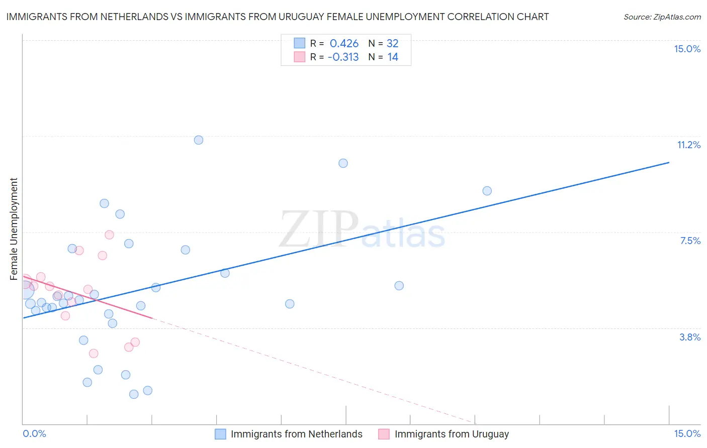 Immigrants from Netherlands vs Immigrants from Uruguay Female Unemployment