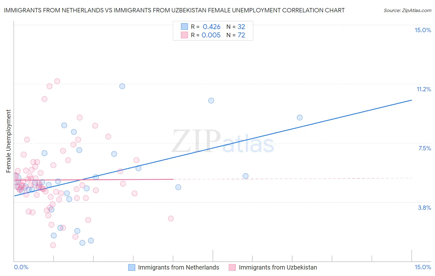 Immigrants from Netherlands vs Immigrants from Uzbekistan Female Unemployment