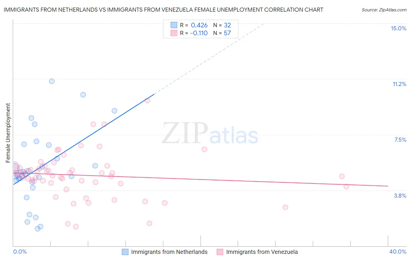 Immigrants from Netherlands vs Immigrants from Venezuela Female Unemployment