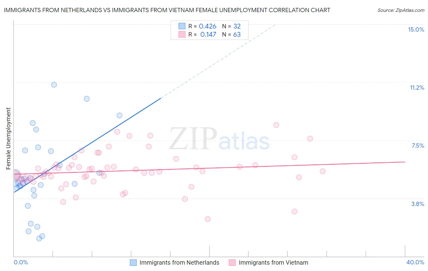 Immigrants from Netherlands vs Immigrants from Vietnam Female Unemployment