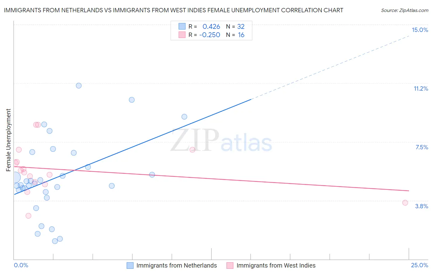 Immigrants from Netherlands vs Immigrants from West Indies Female Unemployment